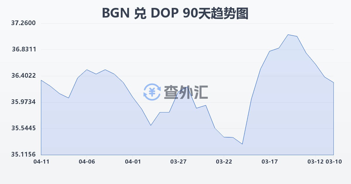 保加利亚列弗兑多米尼加比索(BGN/DOP)近90天汇率走势图