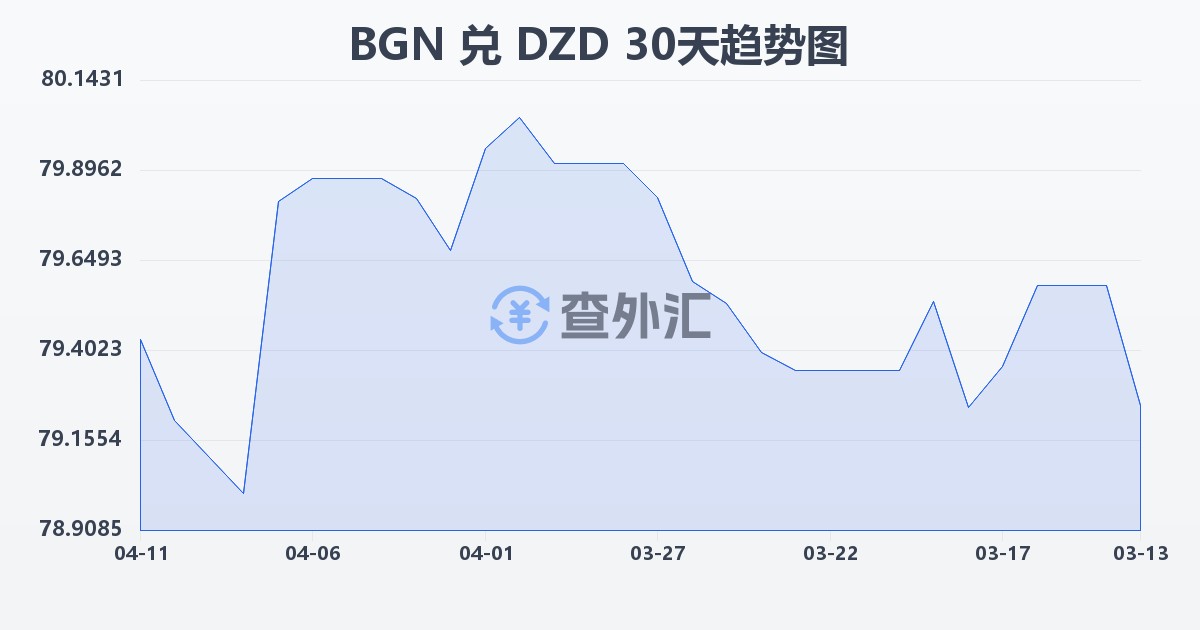 保加利亚列弗兑阿尔及利亚第纳尔(BGN/DZD)近30天汇率走势图