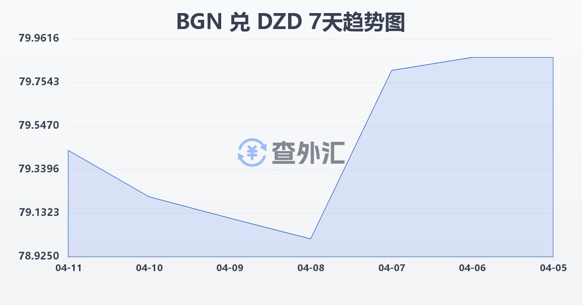 保加利亚列弗兑阿尔及利亚第纳尔(BGN/DZD)近7天汇率走势图