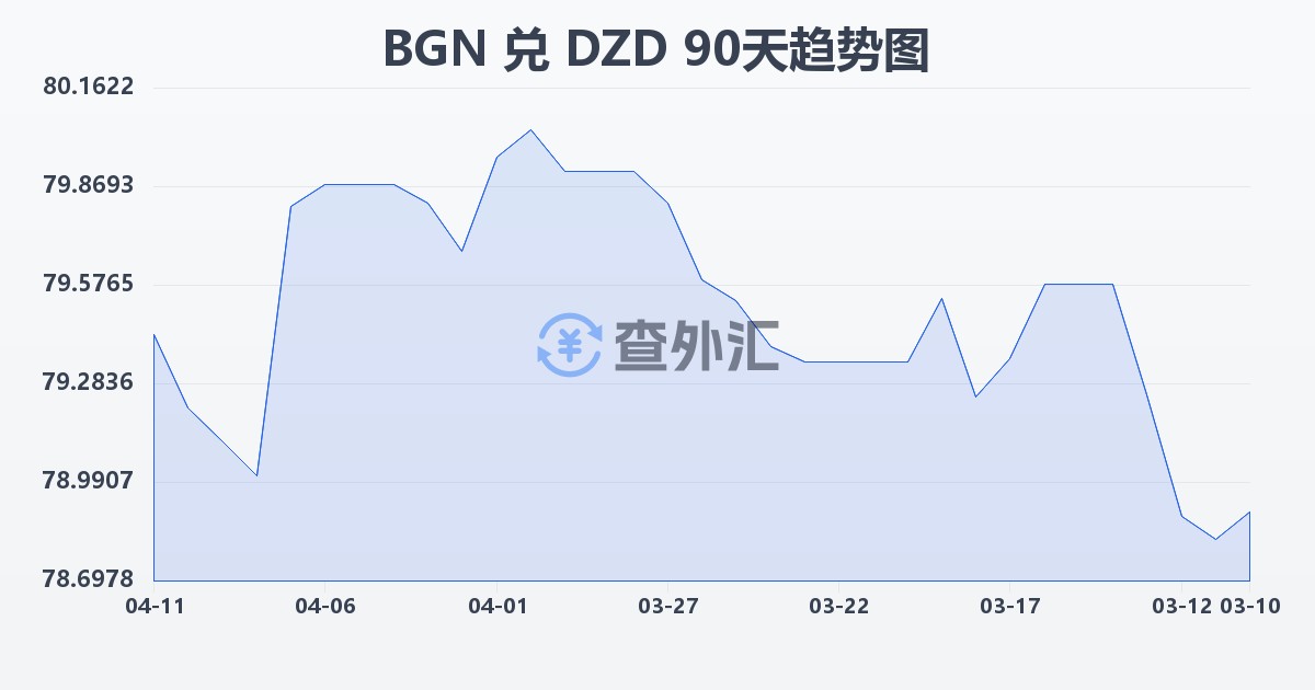保加利亚列弗兑阿尔及利亚第纳尔(BGN/DZD)近90天汇率走势图