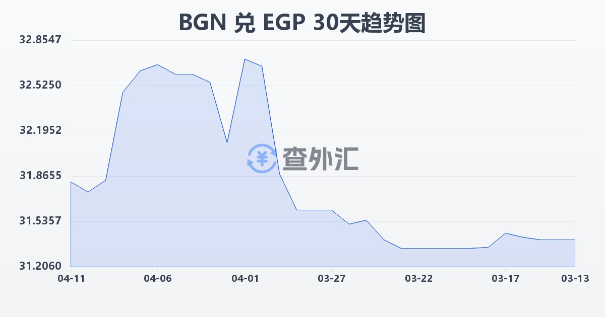 保加利亚列弗兑埃及镑(BGN/EGP)近30天汇率走势图