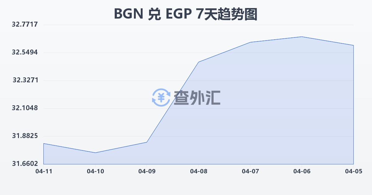 保加利亚列弗兑埃及镑(BGN/EGP)近7天汇率走势图