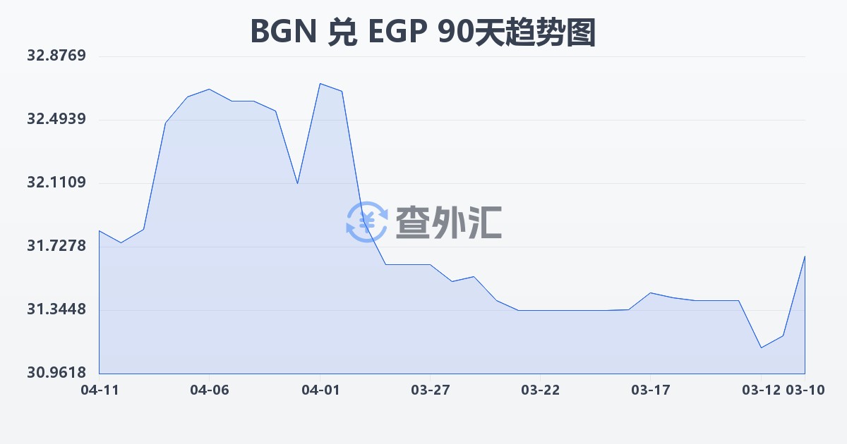 保加利亚列弗兑埃及镑(BGN/EGP)近90天汇率走势图