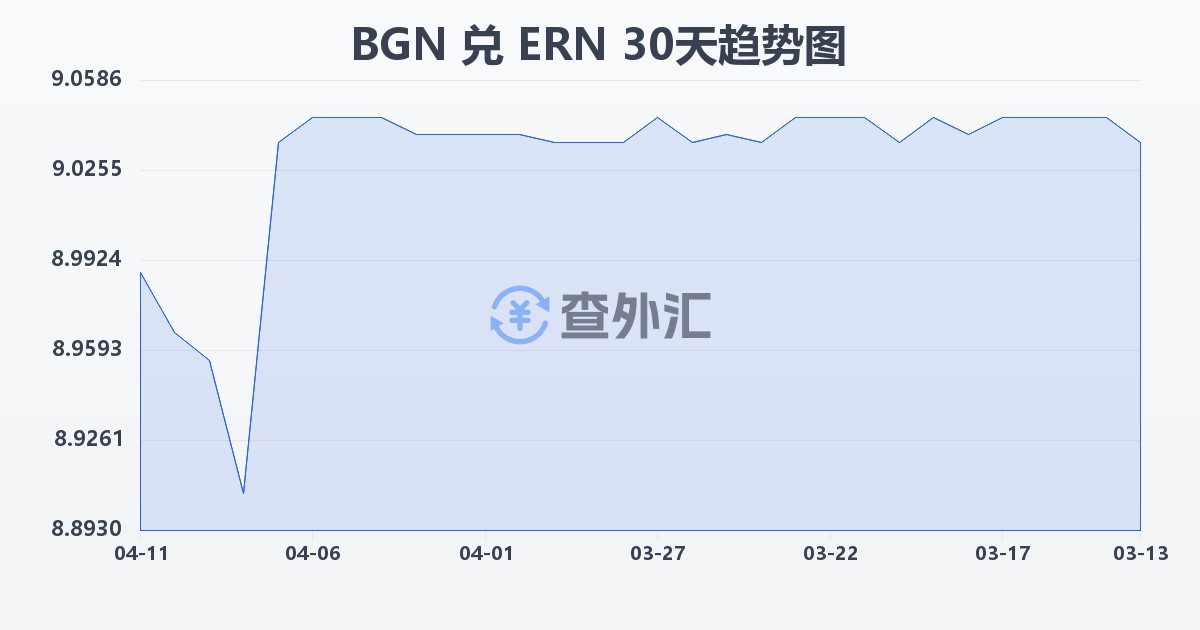 保加利亚列弗兑厄立特里亚纳克法(BGN/ERN)近30天汇率走势图