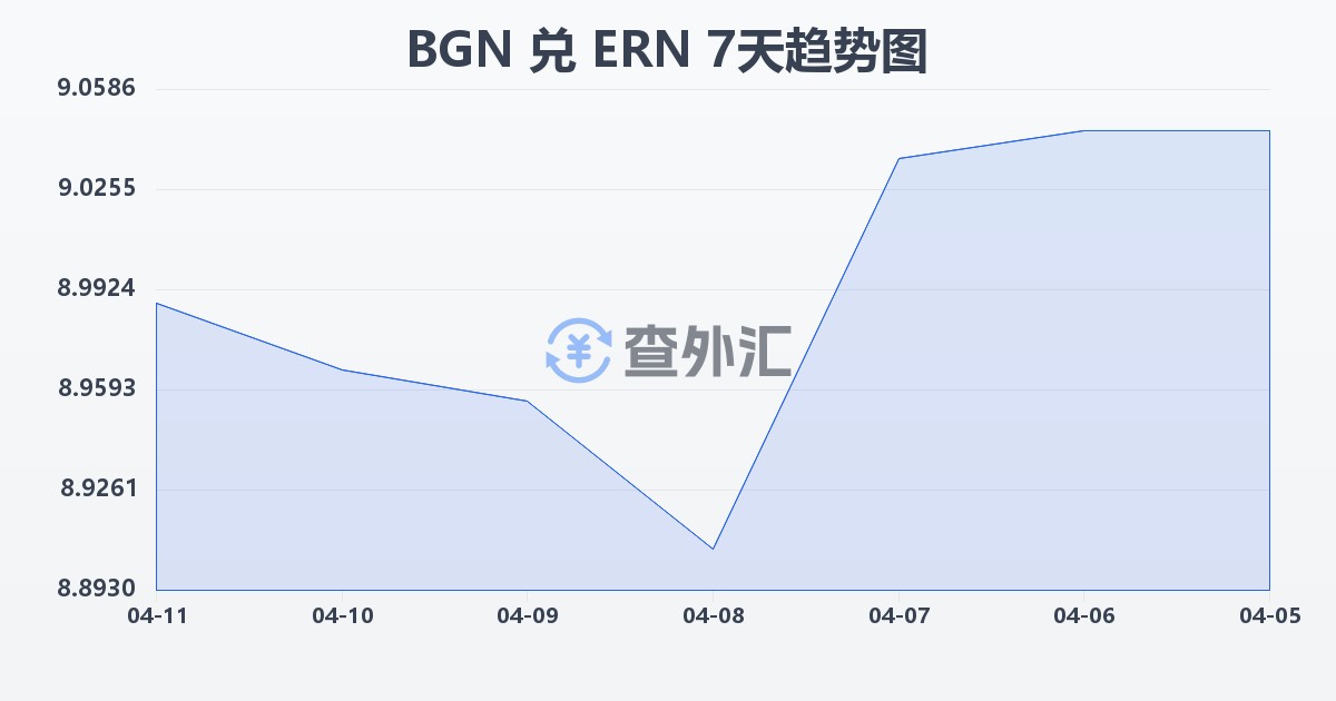 保加利亚列弗兑厄立特里亚纳克法(BGN/ERN)近7天汇率走势图