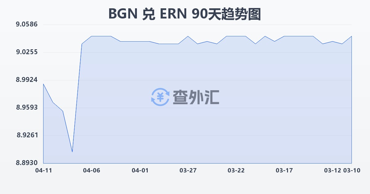 保加利亚列弗兑厄立特里亚纳克法(BGN/ERN)近90天汇率走势图