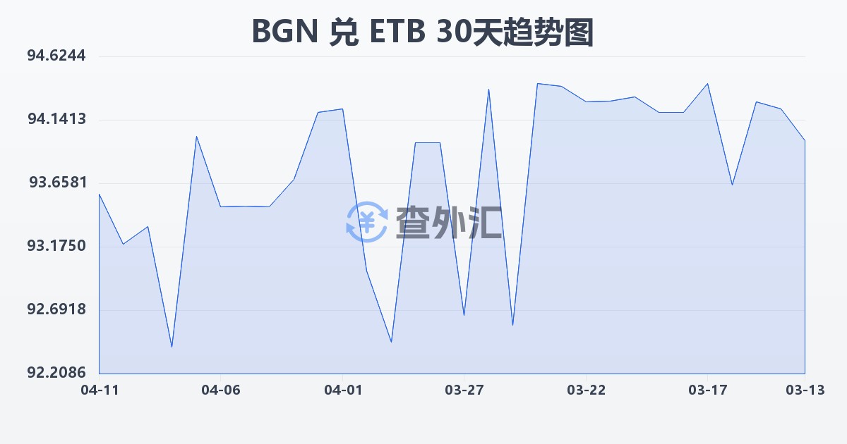 保加利亚列弗兑埃塞俄比亚比尔(BGN/ETB)近30天汇率走势图