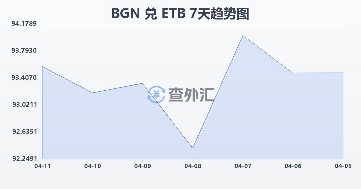 保加利亚列弗兑埃塞俄比亚比尔(BGN/ETB)近7天汇率走势图