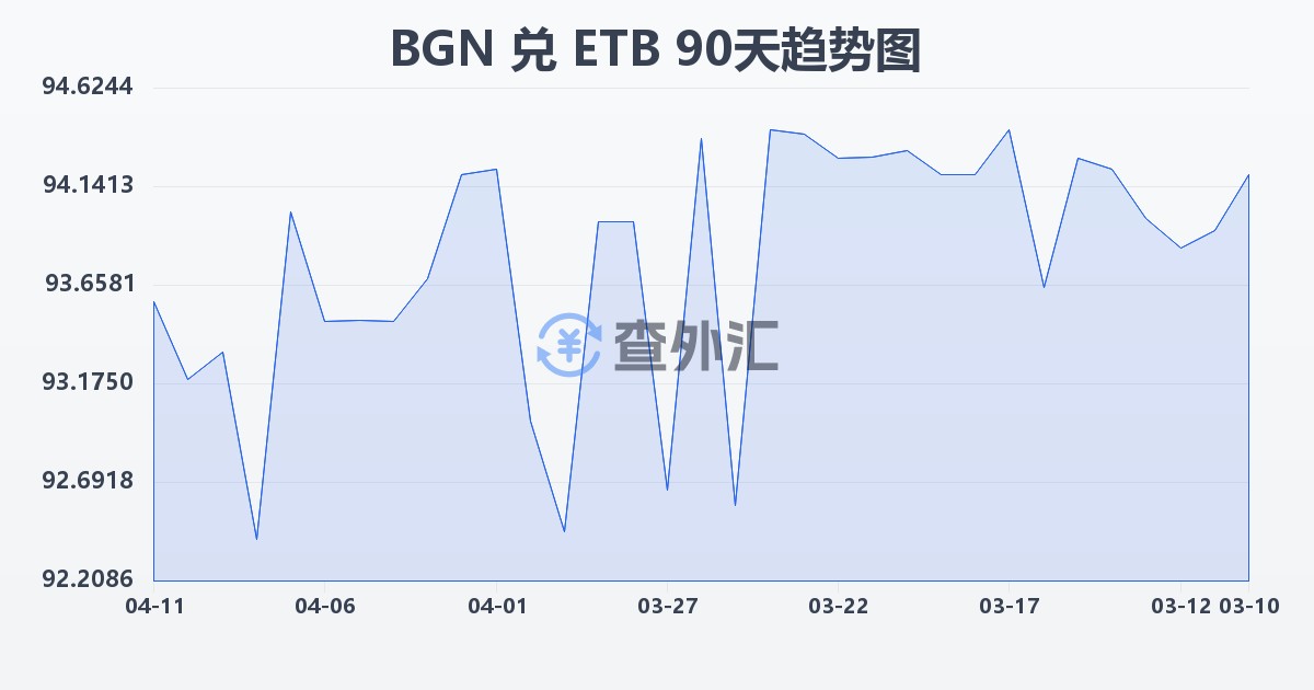 保加利亚列弗兑埃塞俄比亚比尔(BGN/ETB)近90天汇率走势图