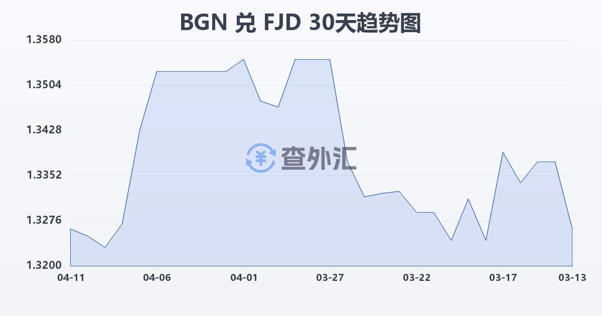 保加利亚列弗兑斐济元(BGN/FJD)近30天汇率走势图