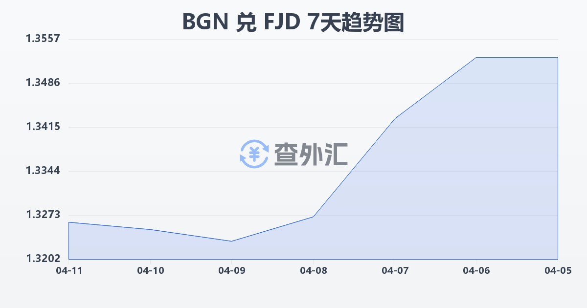 保加利亚列弗兑斐济元(BGN/FJD)近7天汇率走势图