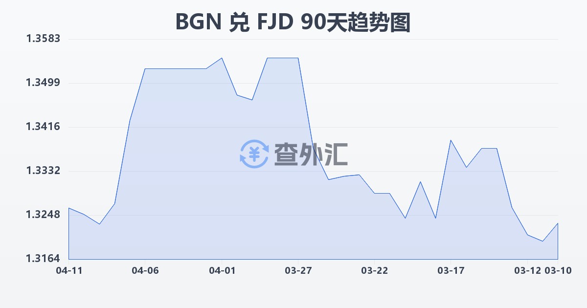 保加利亚列弗兑斐济元(BGN/FJD)近90天汇率走势图