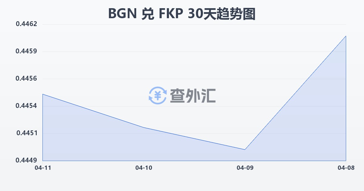 保加利亚列弗兑福克兰群岛镑(BGN/FKP)近30天汇率走势图