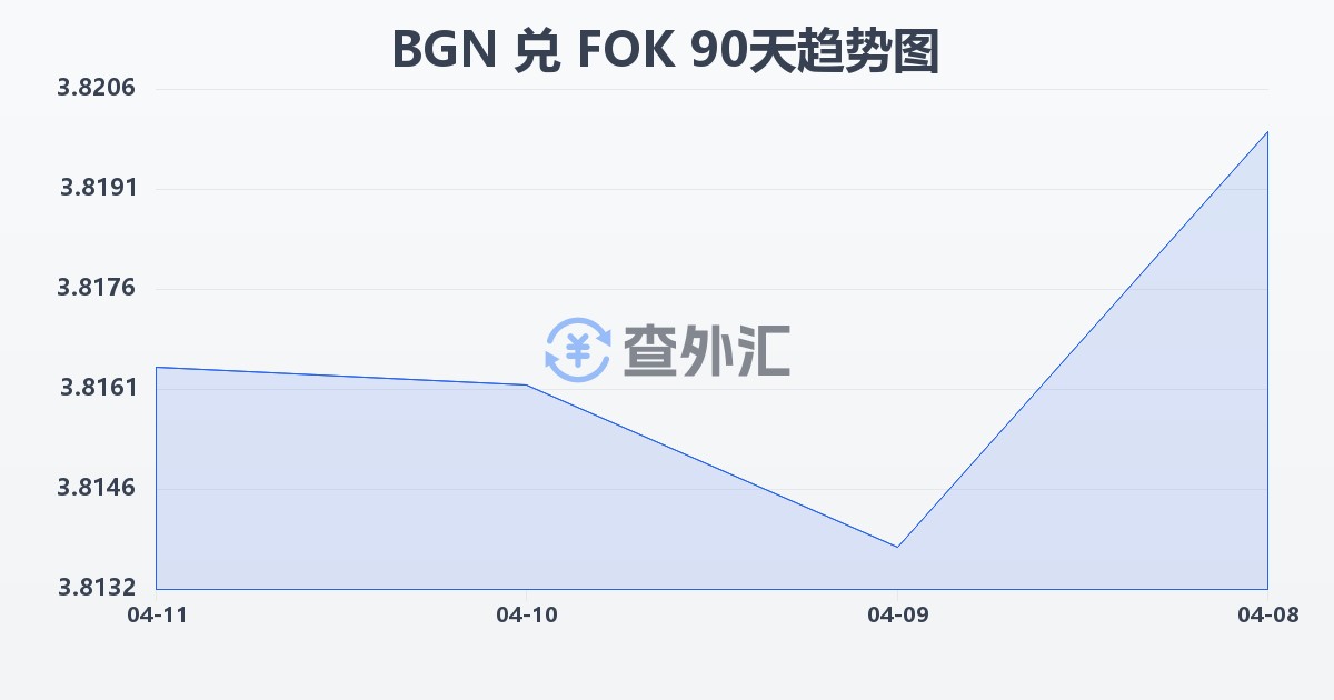 保加利亚列弗兑法罗群岛克朗(BGN/FOK)近90天汇率走势图