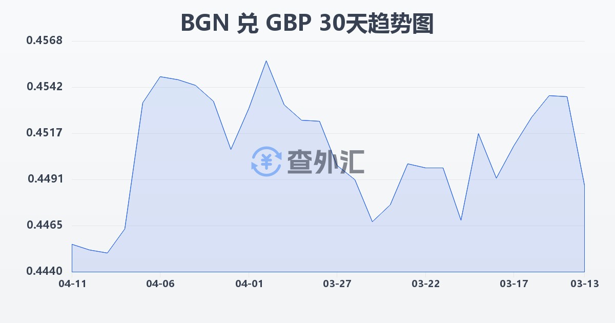 保加利亚列弗兑英镑(BGN/GBP)近30天汇率走势图