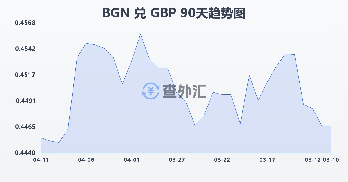 保加利亚列弗兑英镑(BGN/GBP)近90天汇率走势图