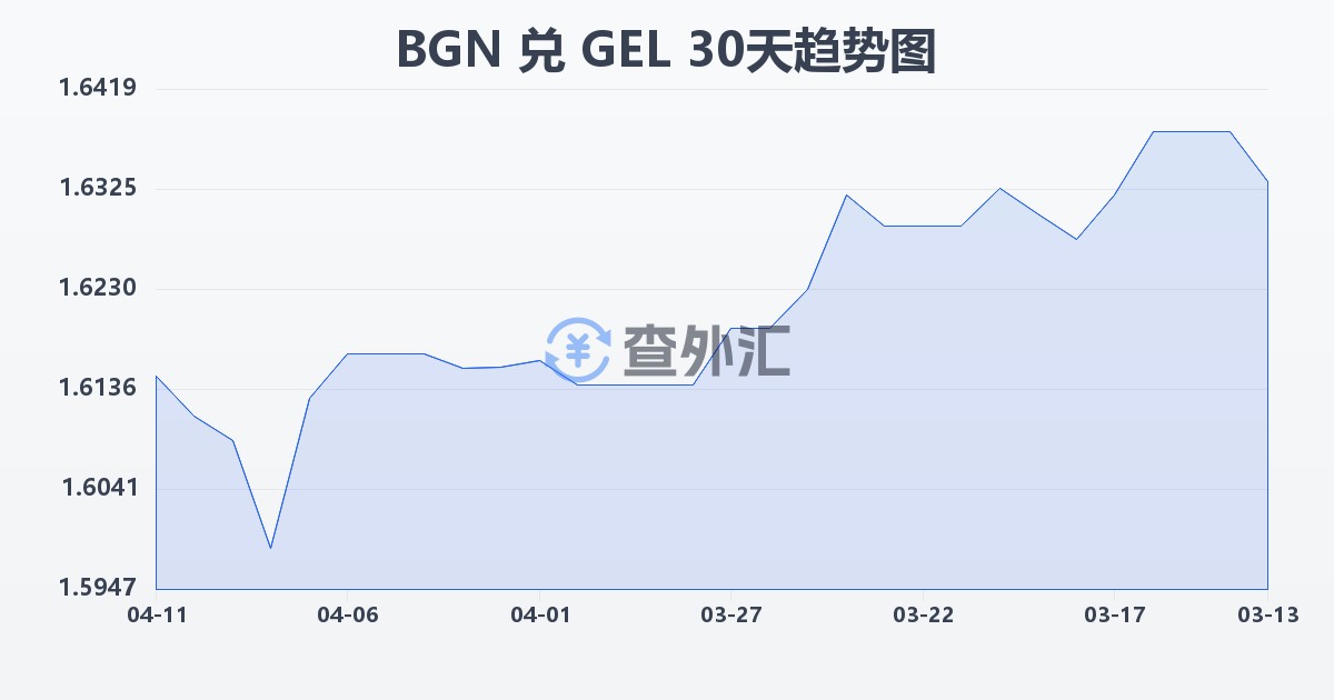 保加利亚列弗兑格鲁吉亚拉里(BGN/GEL)近30天汇率走势图