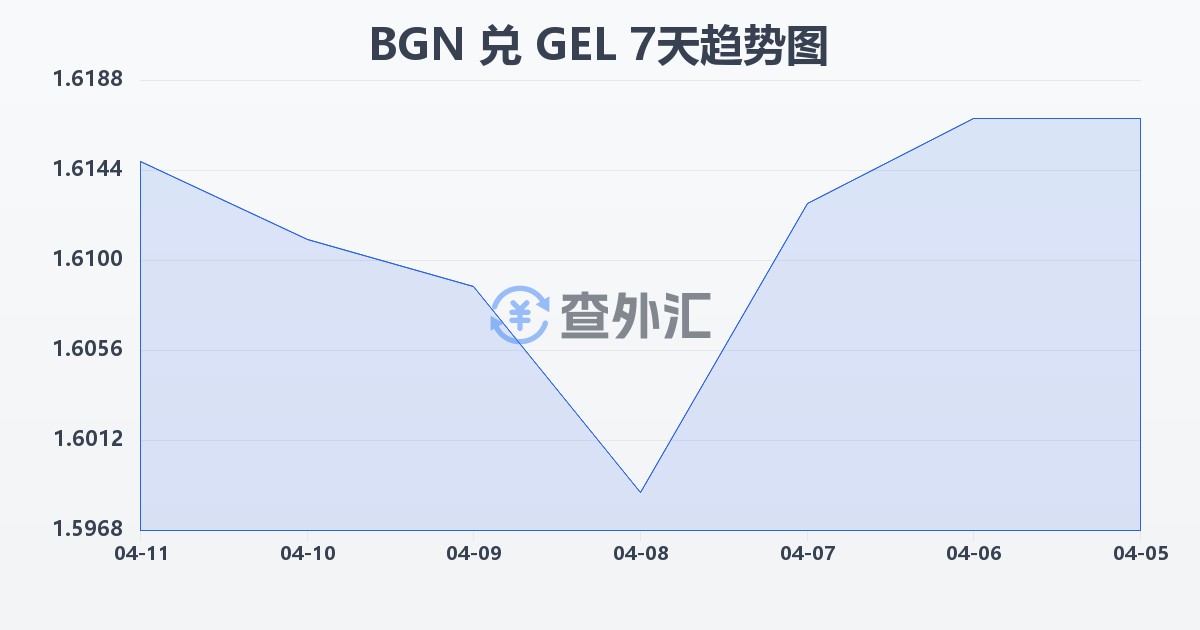 保加利亚列弗兑格鲁吉亚拉里(BGN/GEL)近7天汇率走势图