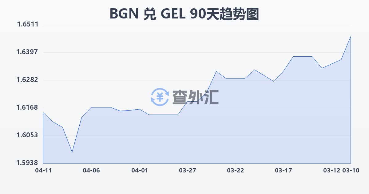 保加利亚列弗兑格鲁吉亚拉里(BGN/GEL)近90天汇率走势图