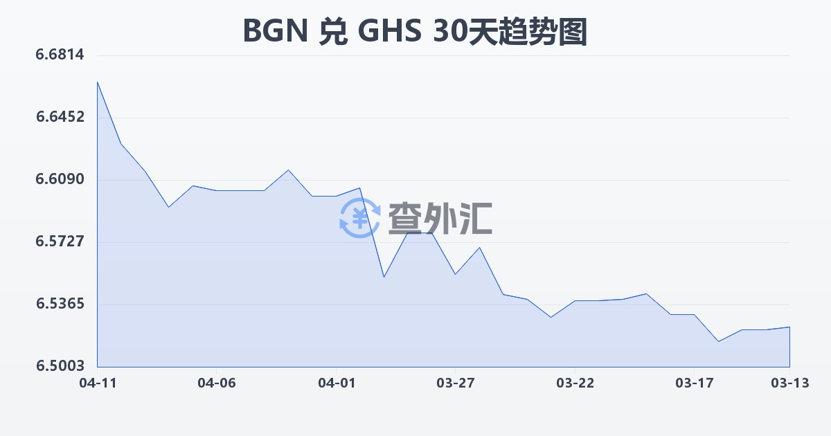 保加利亚列弗兑加纳塞地(BGN/GHS)近30天汇率走势图