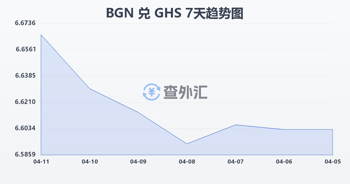 保加利亚列弗兑加纳塞地(BGN/GHS)近7天汇率走势图