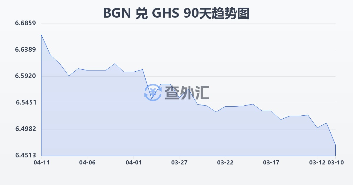 保加利亚列弗兑加纳塞地(BGN/GHS)近90天汇率走势图