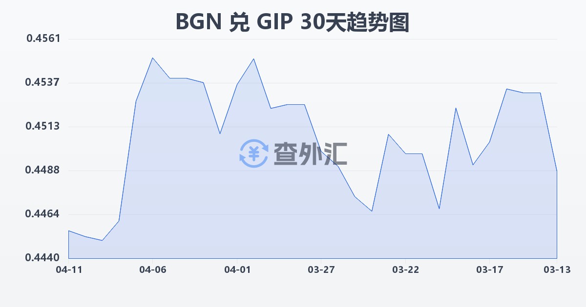 保加利亚列弗兑直布罗陀镑(BGN/GIP)近30天汇率走势图