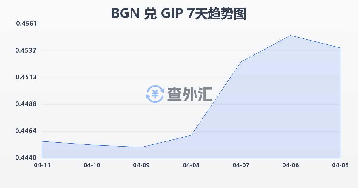 保加利亚列弗兑直布罗陀镑(BGN/GIP)近7天汇率走势图