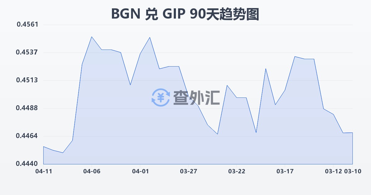 保加利亚列弗兑直布罗陀镑(BGN/GIP)近90天汇率走势图