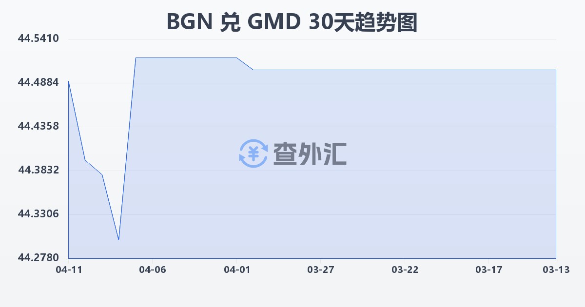 保加利亚列弗兑冈比亚达拉西(BGN/GMD)近30天汇率走势图