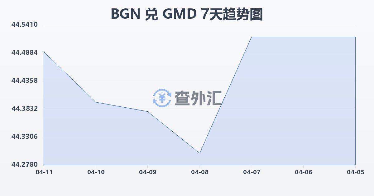 保加利亚列弗兑冈比亚达拉西(BGN/GMD)近7天汇率走势图