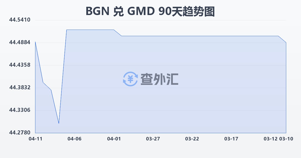 保加利亚列弗兑冈比亚达拉西(BGN/GMD)近90天汇率走势图