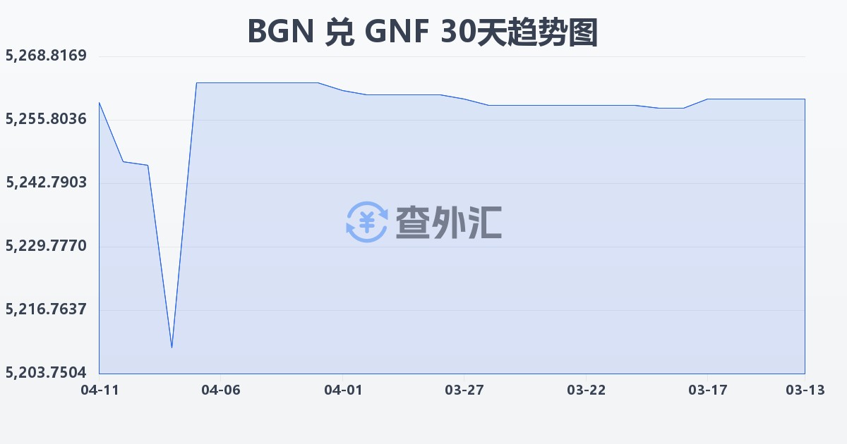 保加利亚列弗兑几内亚法郎(BGN/GNF)近30天汇率走势图