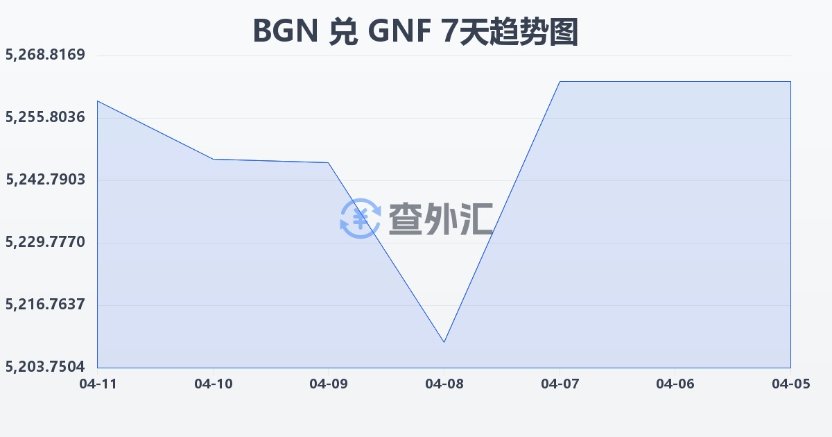 保加利亚列弗兑几内亚法郎(BGN/GNF)近7天汇率走势图