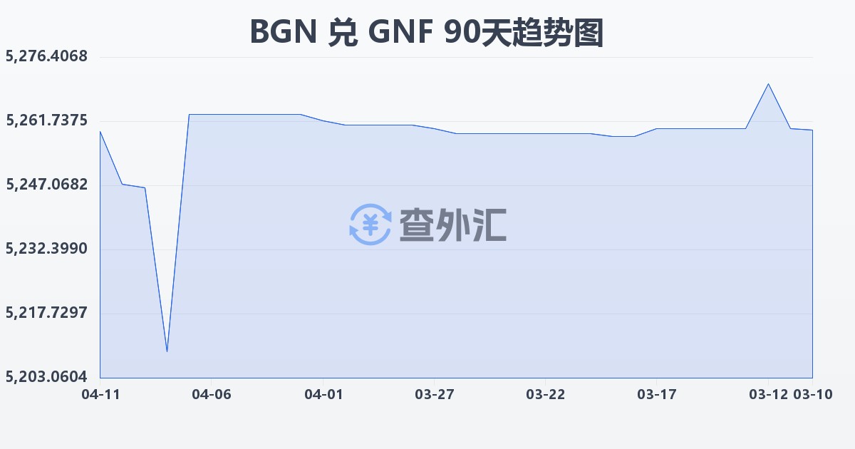 保加利亚列弗兑几内亚法郎(BGN/GNF)近90天汇率走势图
