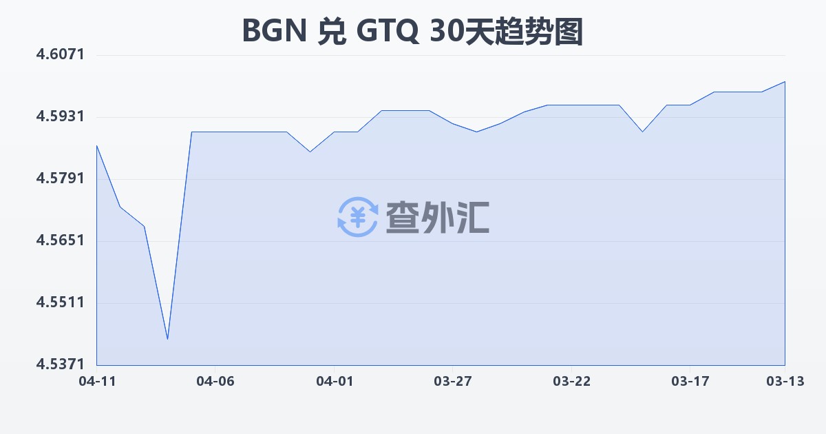 保加利亚列弗兑危地马拉格查尔(BGN/GTQ)近30天汇率走势图