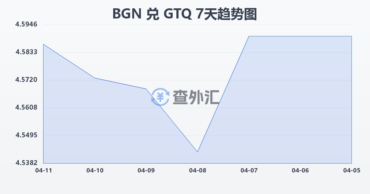 保加利亚列弗兑危地马拉格查尔(BGN/GTQ)近7天汇率走势图