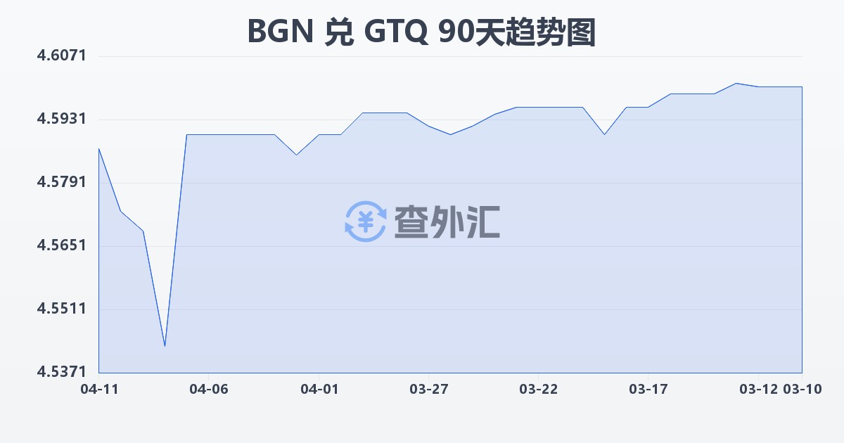保加利亚列弗兑危地马拉格查尔(BGN/GTQ)近90天汇率走势图