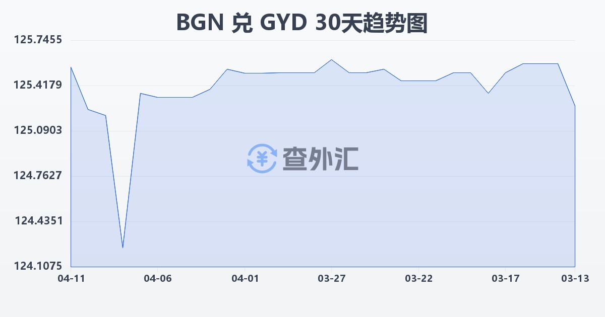 保加利亚列弗兑圭亚那元(BGN/GYD)近30天汇率走势图