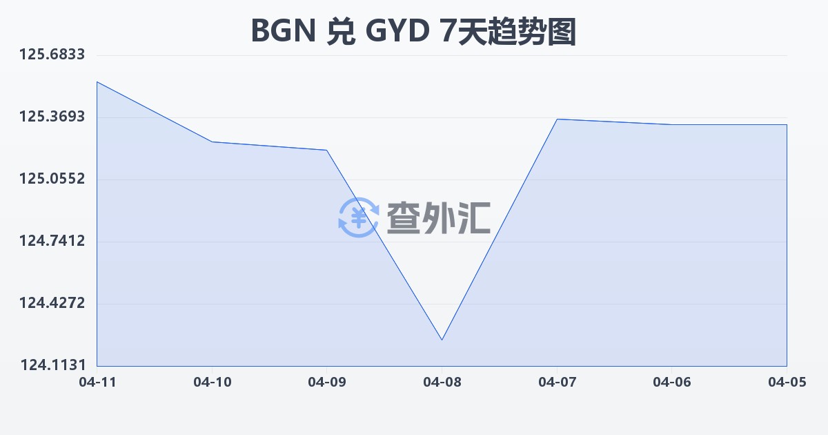 保加利亚列弗兑圭亚那元(BGN/GYD)近7天汇率走势图