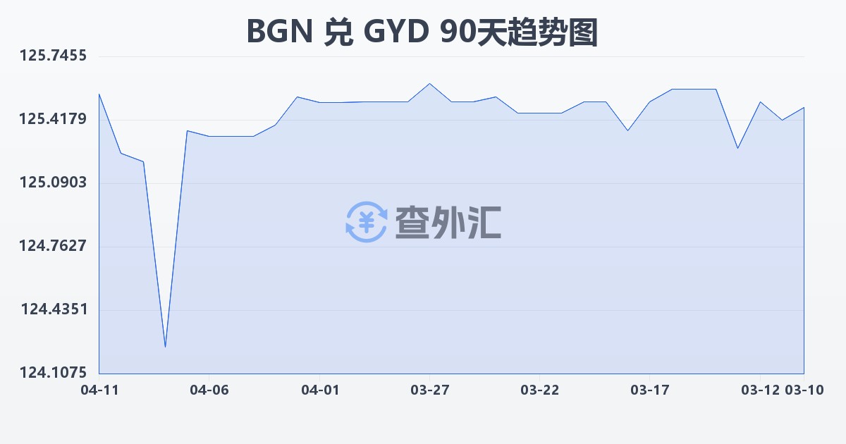 保加利亚列弗兑圭亚那元(BGN/GYD)近90天汇率走势图