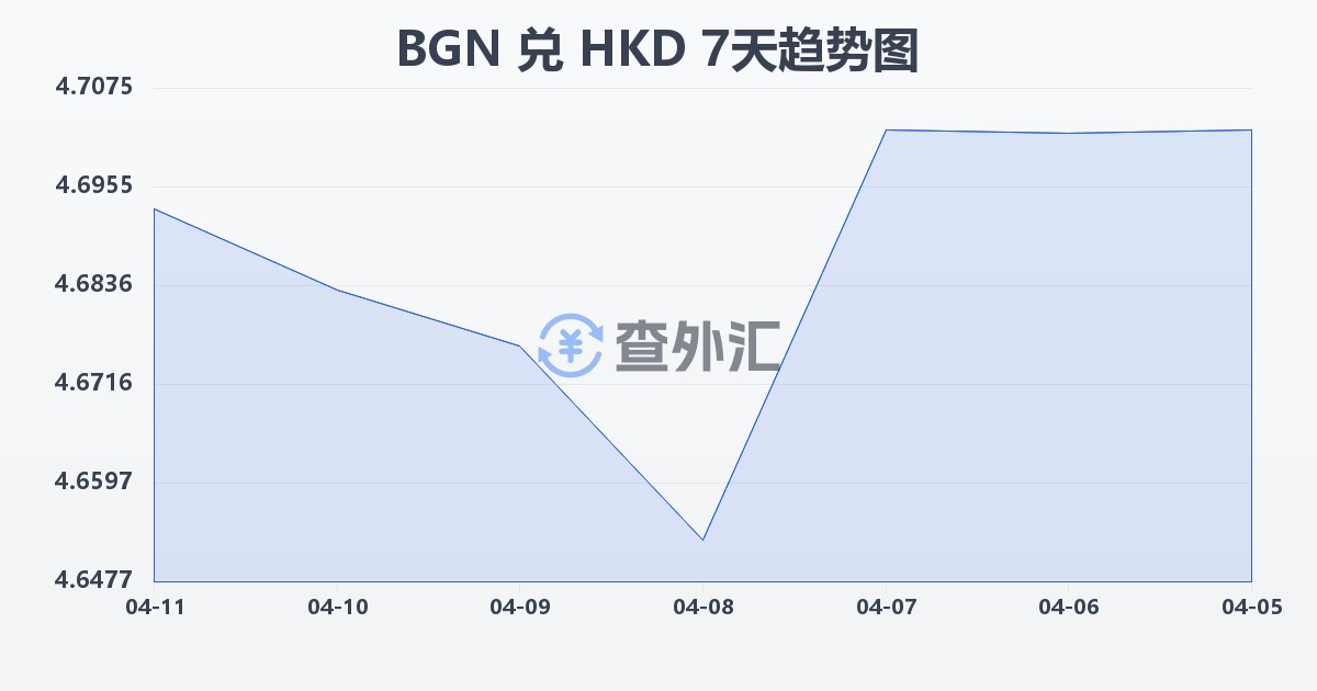 保加利亚列弗兑港币(BGN/HKD)近7天汇率走势图