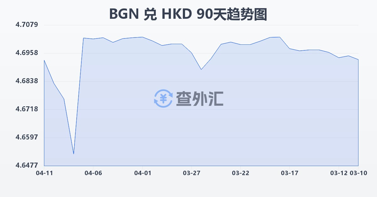 保加利亚列弗兑港币(BGN/HKD)近90天汇率走势图