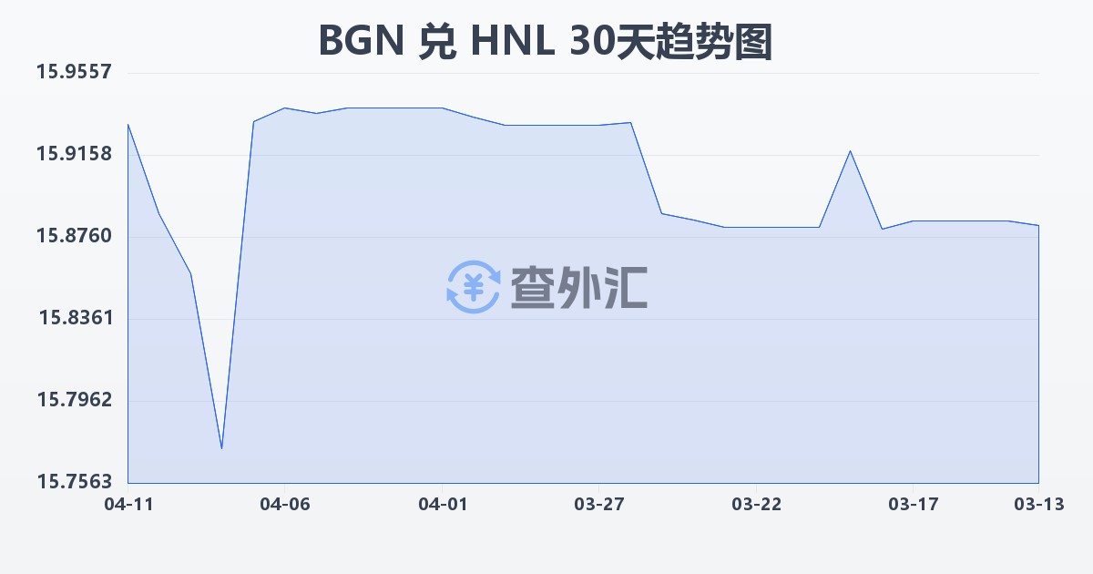 保加利亚列弗兑洪都拉斯伦皮拉(BGN/HNL)近30天汇率走势图