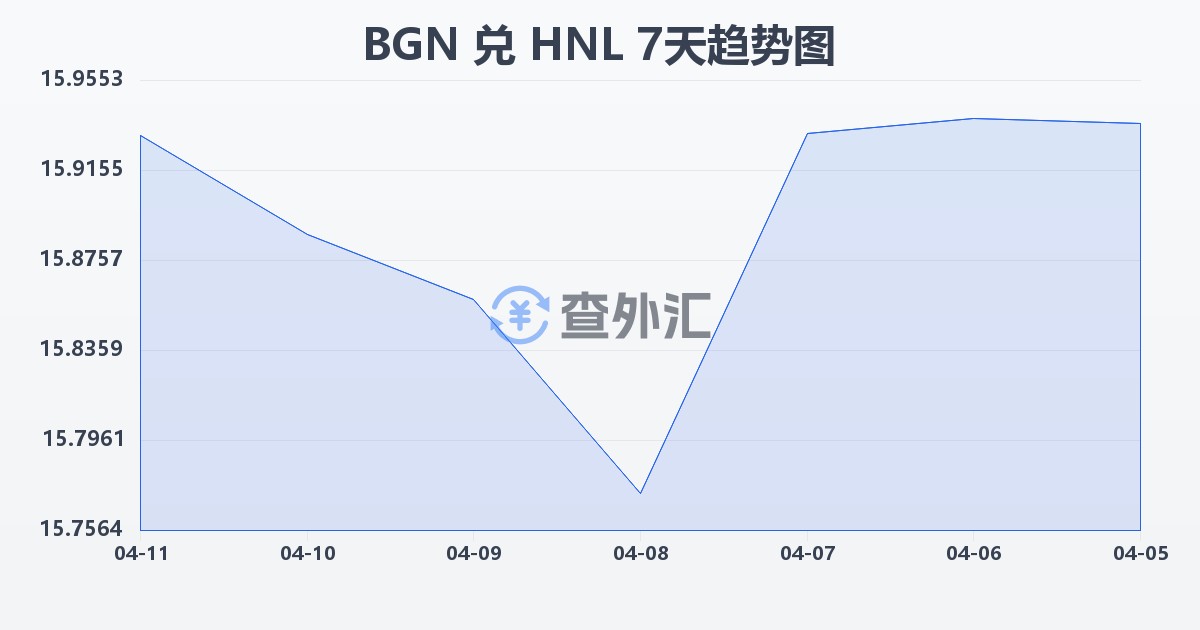 保加利亚列弗兑洪都拉斯伦皮拉(BGN/HNL)近7天汇率走势图