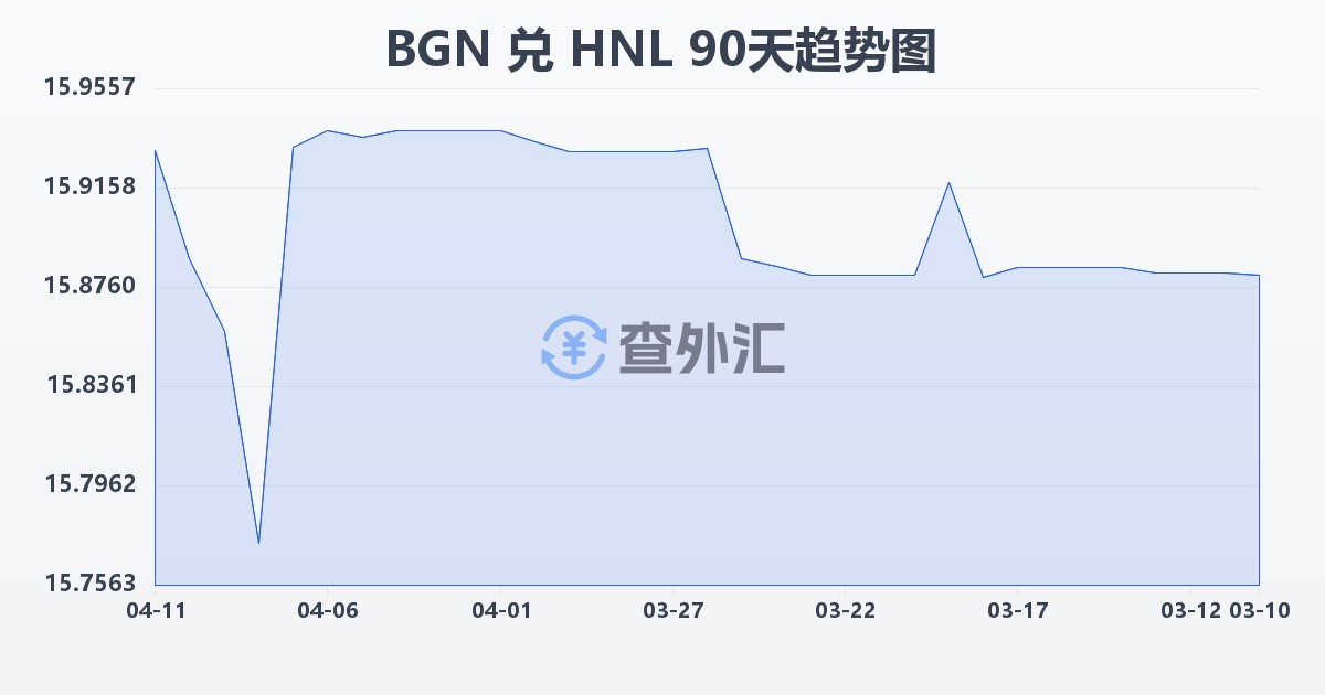 保加利亚列弗兑洪都拉斯伦皮拉(BGN/HNL)近90天汇率走势图