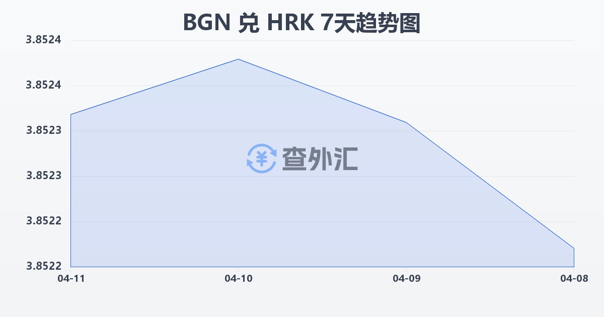 保加利亚列弗兑克罗地亚库纳(BGN/HRK)近7天汇率走势图