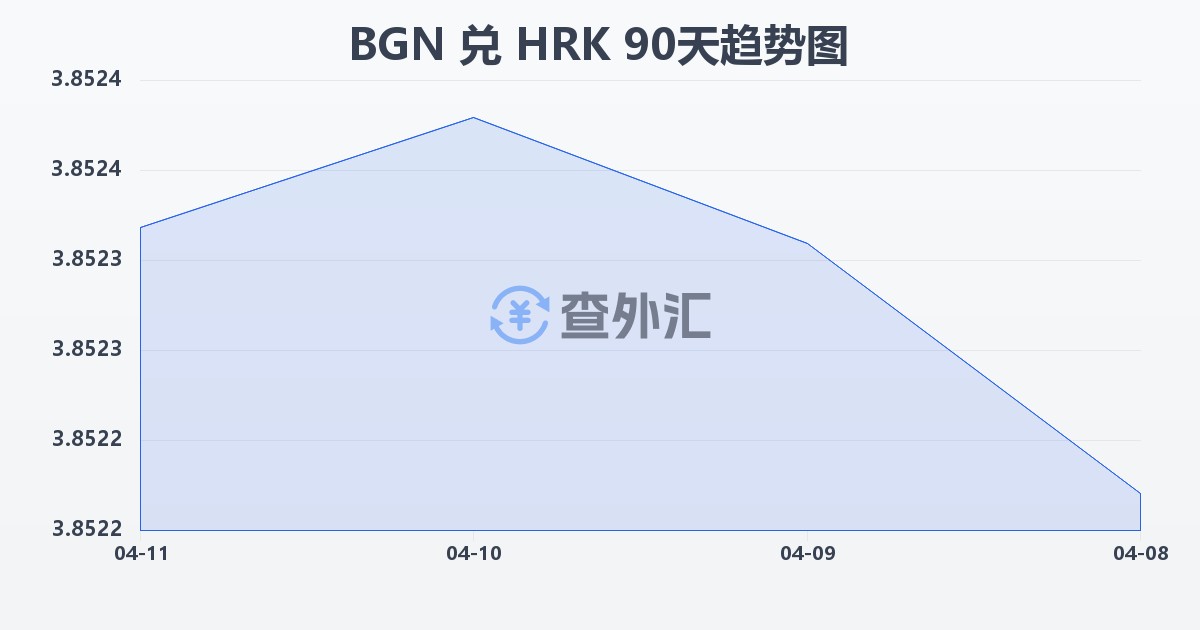 保加利亚列弗兑克罗地亚库纳(BGN/HRK)近90天汇率走势图