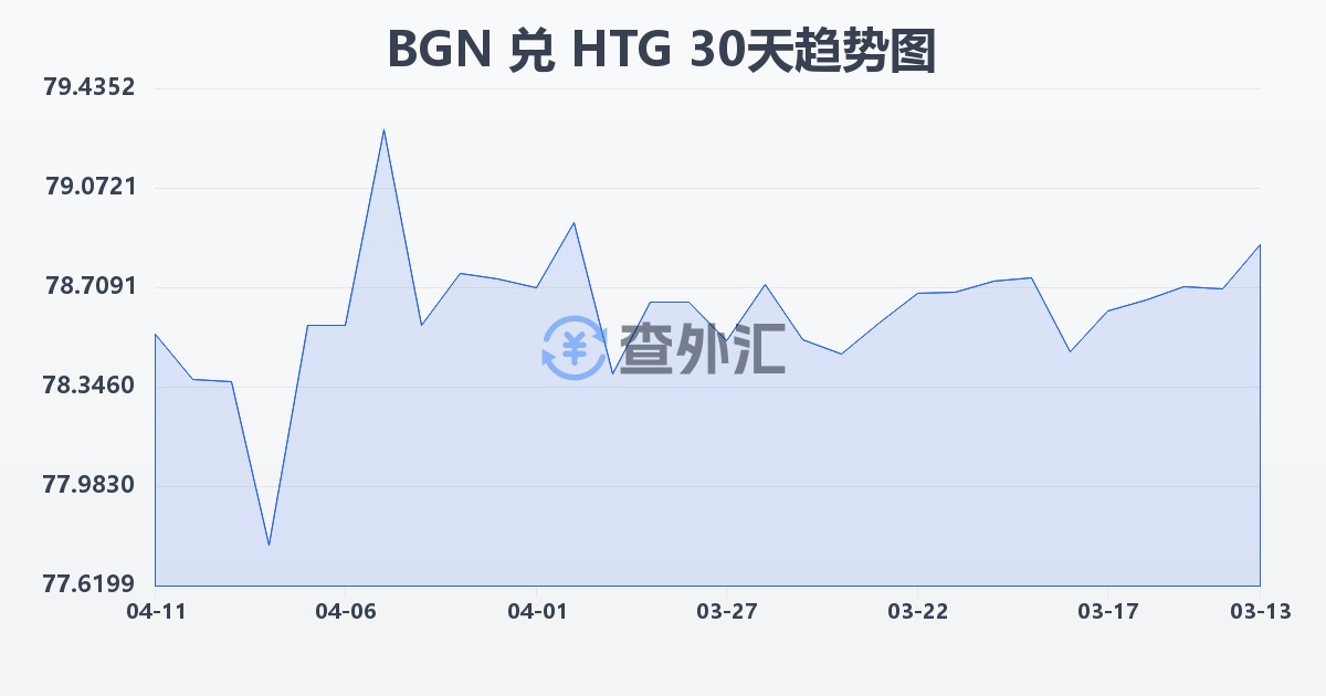 保加利亚列弗兑海地古德(BGN/HTG)近30天汇率走势图