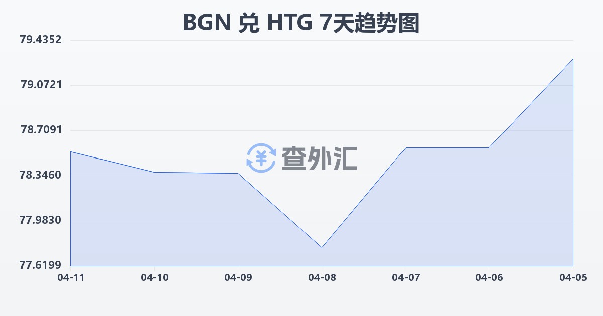 保加利亚列弗兑海地古德(BGN/HTG)近7天汇率走势图